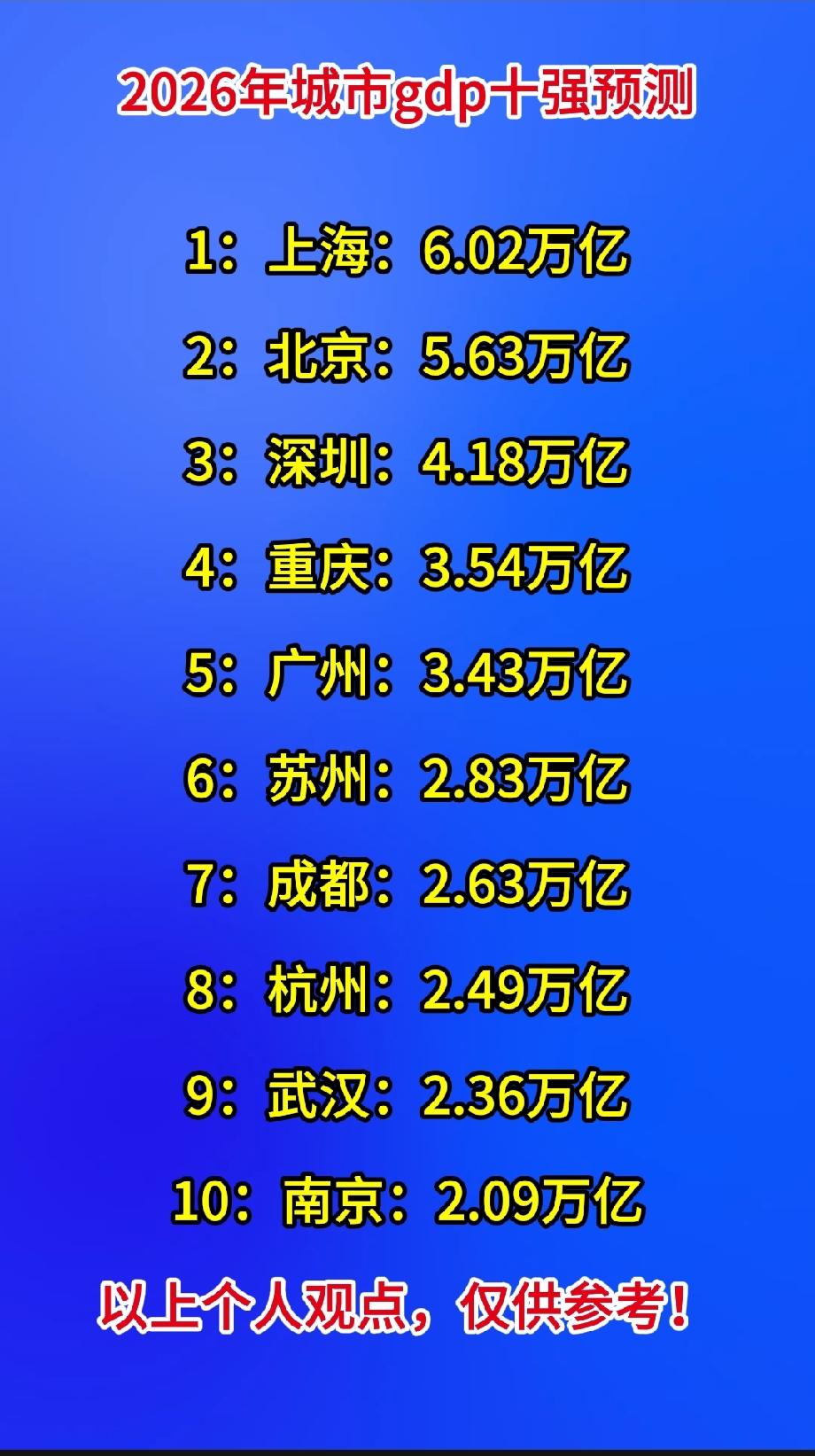 2026年城市gdp十强预测1：上海：6.02万亿2：北京：5.63万亿