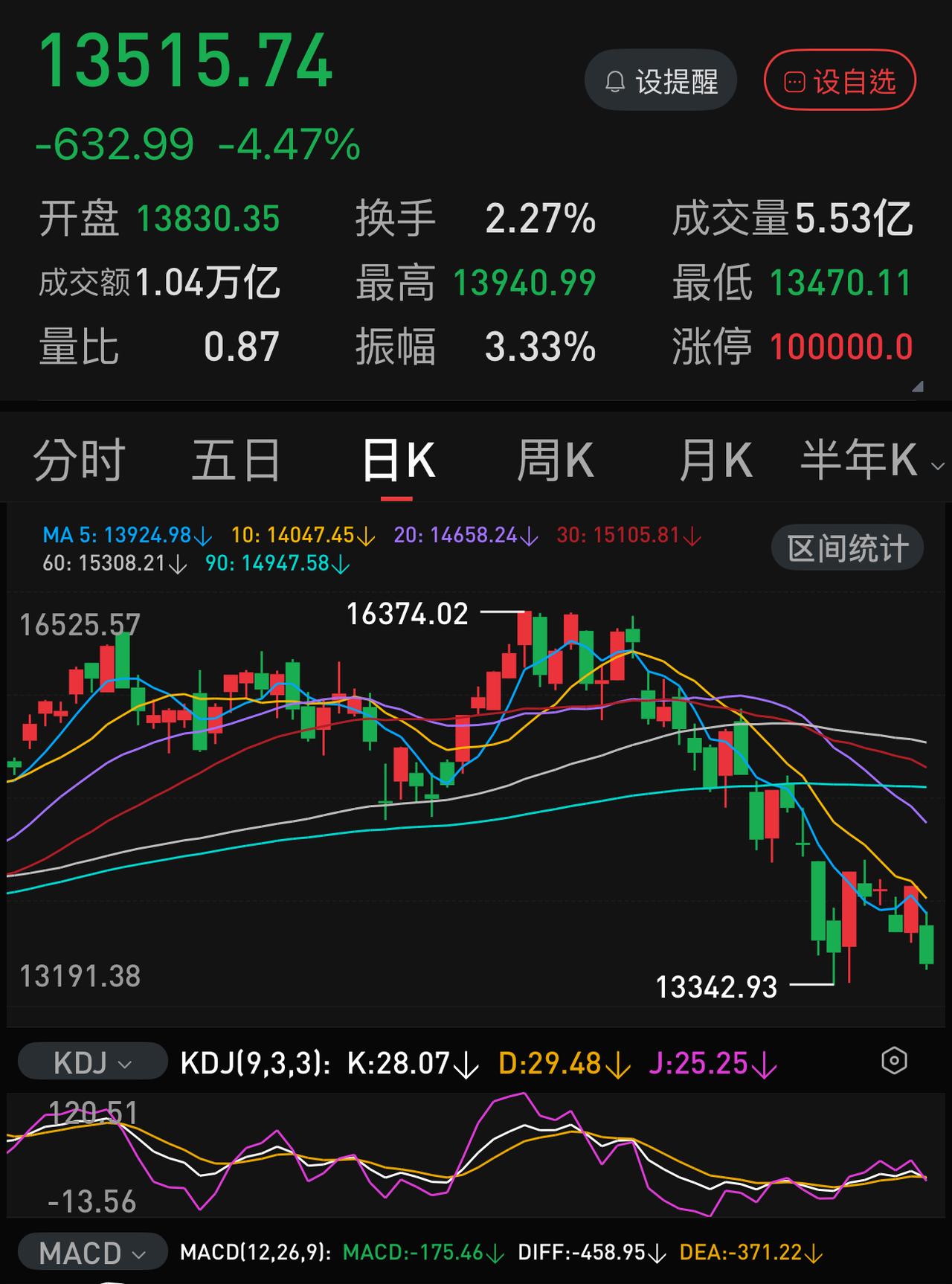 1.95万亿左右，再创近期成交量新低！为什么会这样？答案很简单：六大行你敢追吗