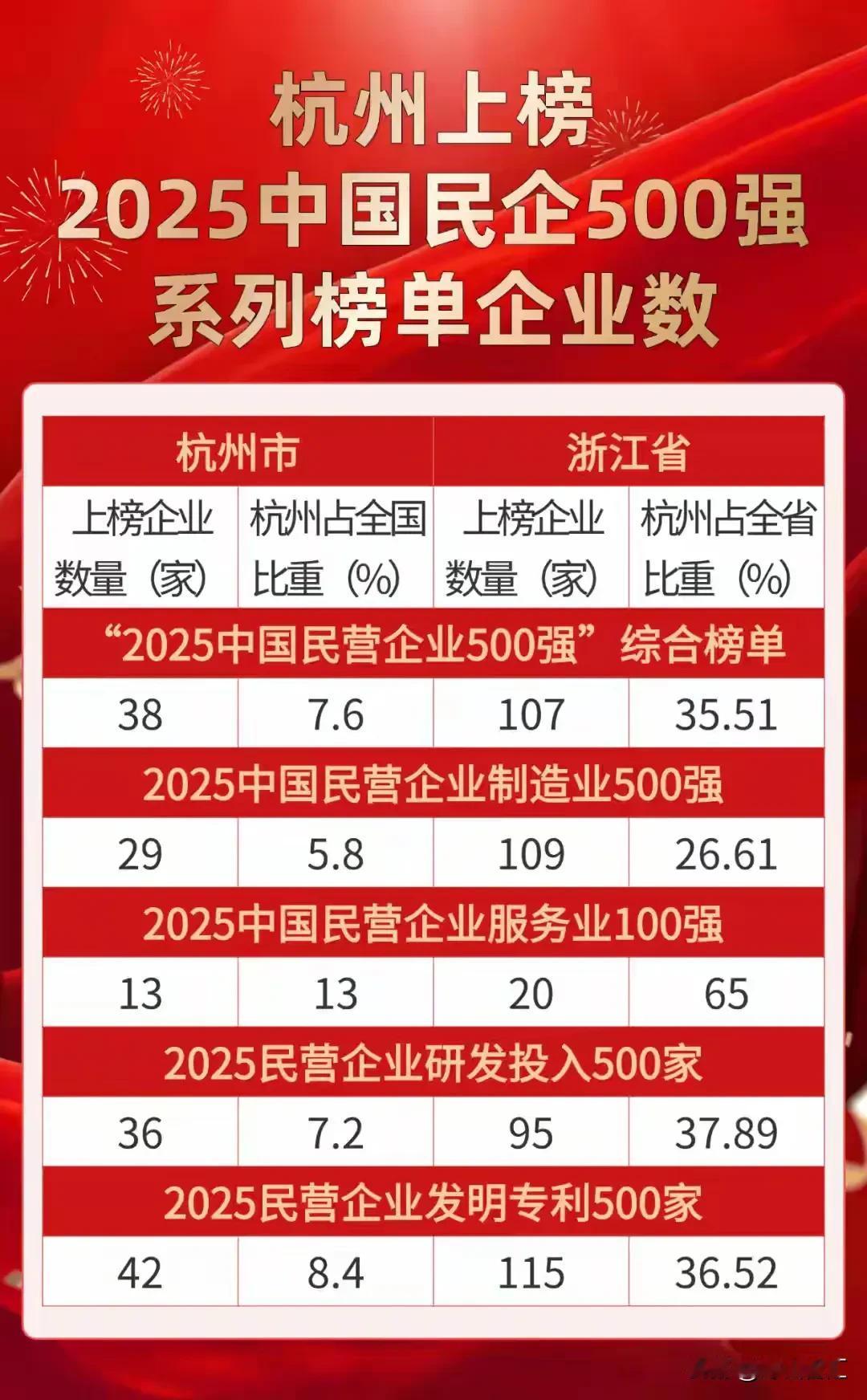 真的该重新审视杭州和南京的差距了，以前觉得南京更全面。杭州的民企生态不愧是全