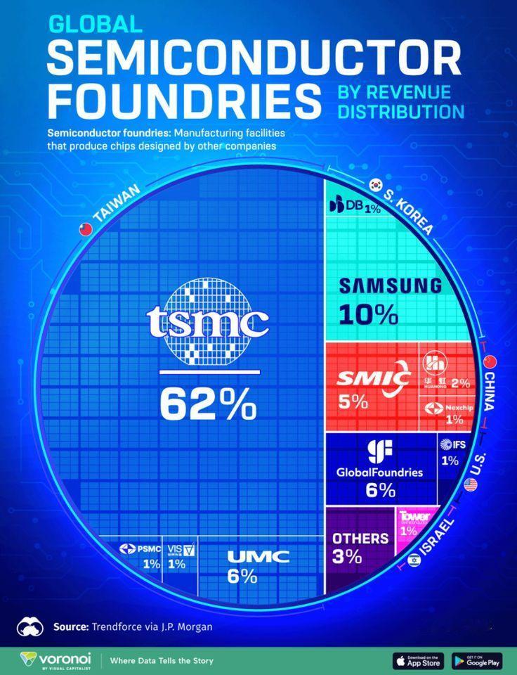 全球半导体晶圆代工厂按营收占比分布台积电(TSMC，中国台湾)—62%