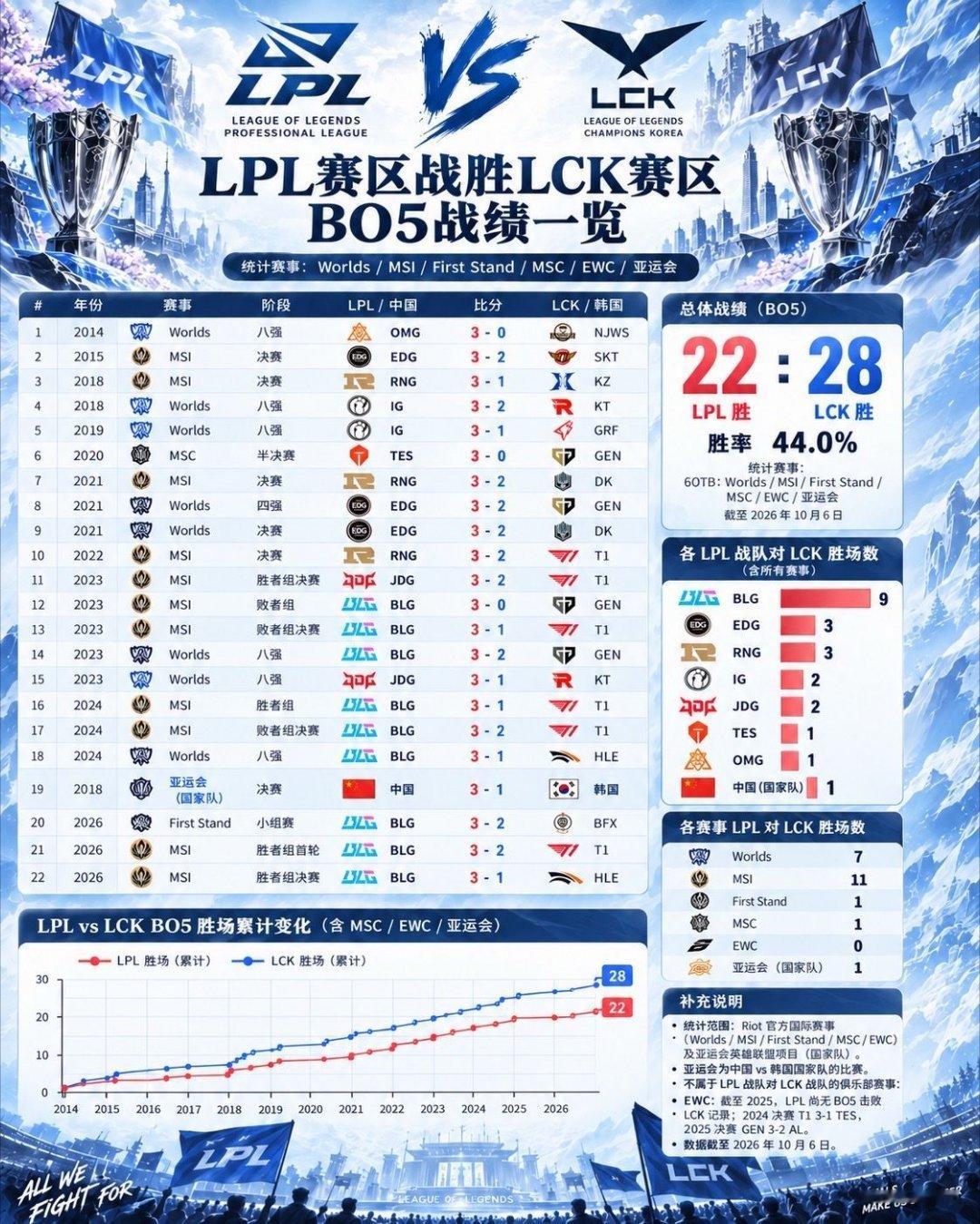 一张图看懂LPL对阵LCKBO5历史，BLG独占9场胜利，含金量拉满。​​​