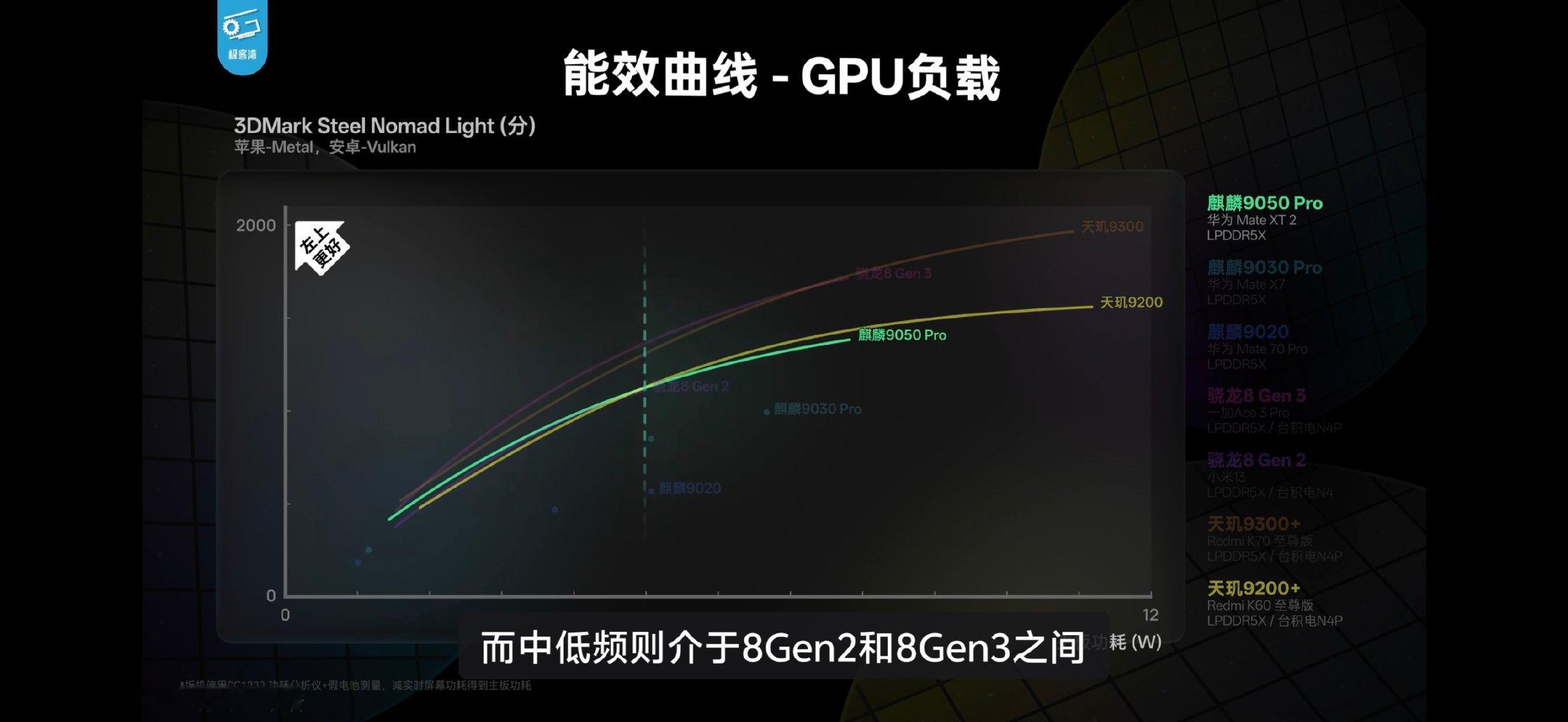 都看了极客湾的麒麟9050Pro性能测试没？韬定律发力了，这个表现我觉得已经达到预期了[点赞][点赞