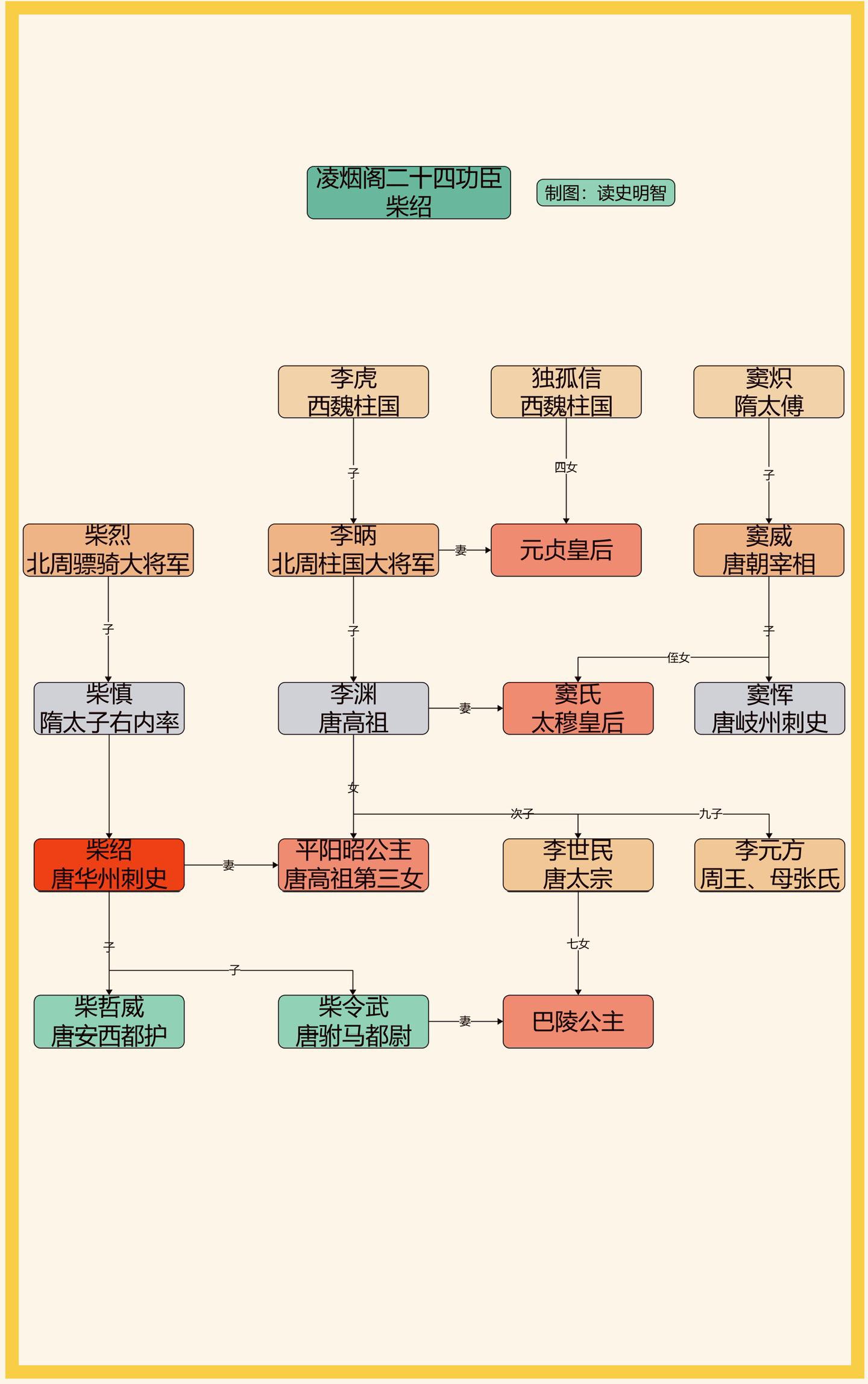 凌烟阁二十四功臣之柴绍。一图看懂凌烟阁二十四功臣之柴绍家族世系