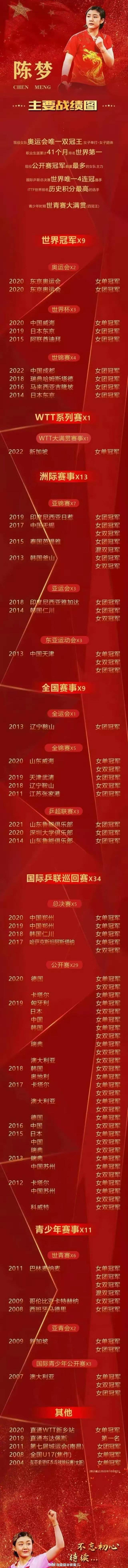 不是看见国际乒联发的这张图，真不知道陈梦原来这么优秀！