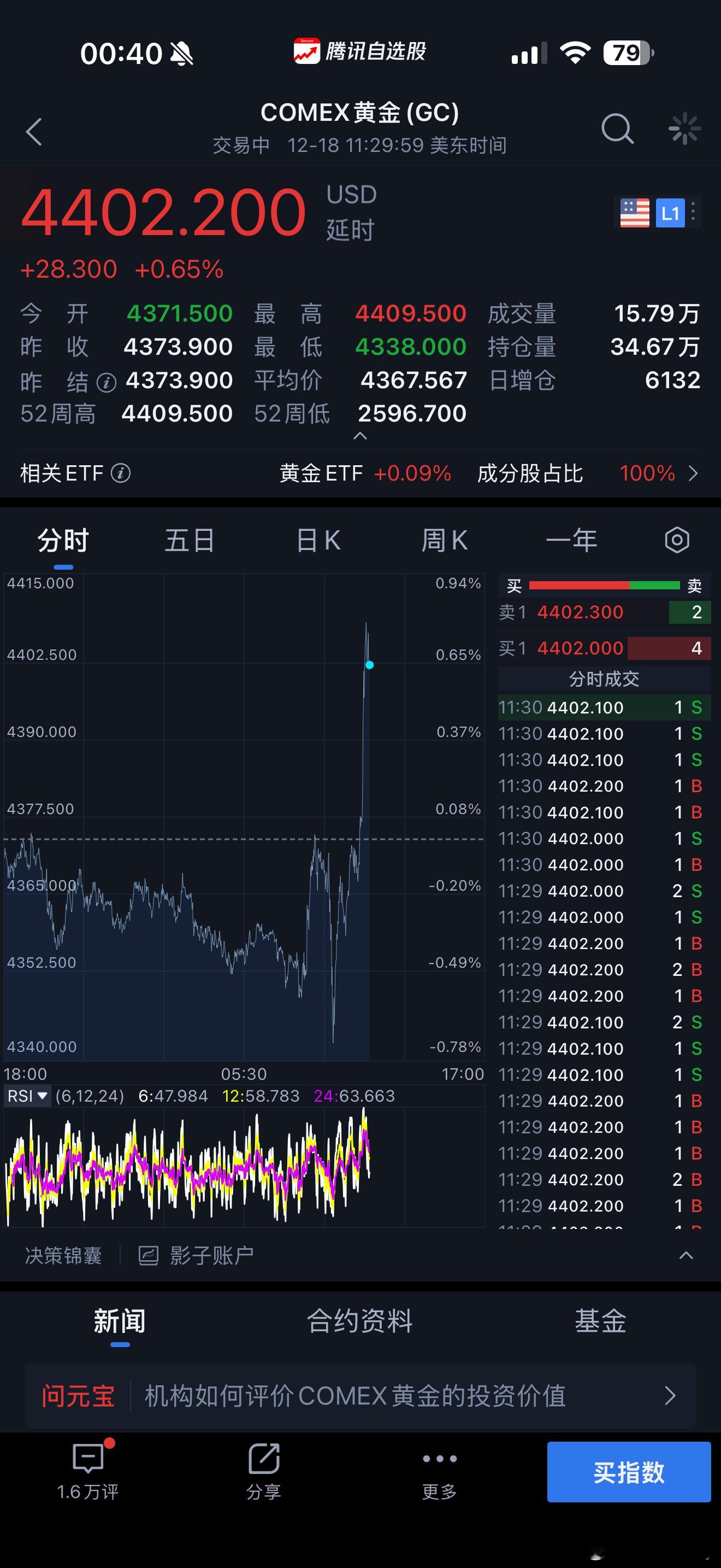 金价外盘历史最高了！今晚美国公布了CPI数据低于预期的3%，而且马上圣诞🎄美联