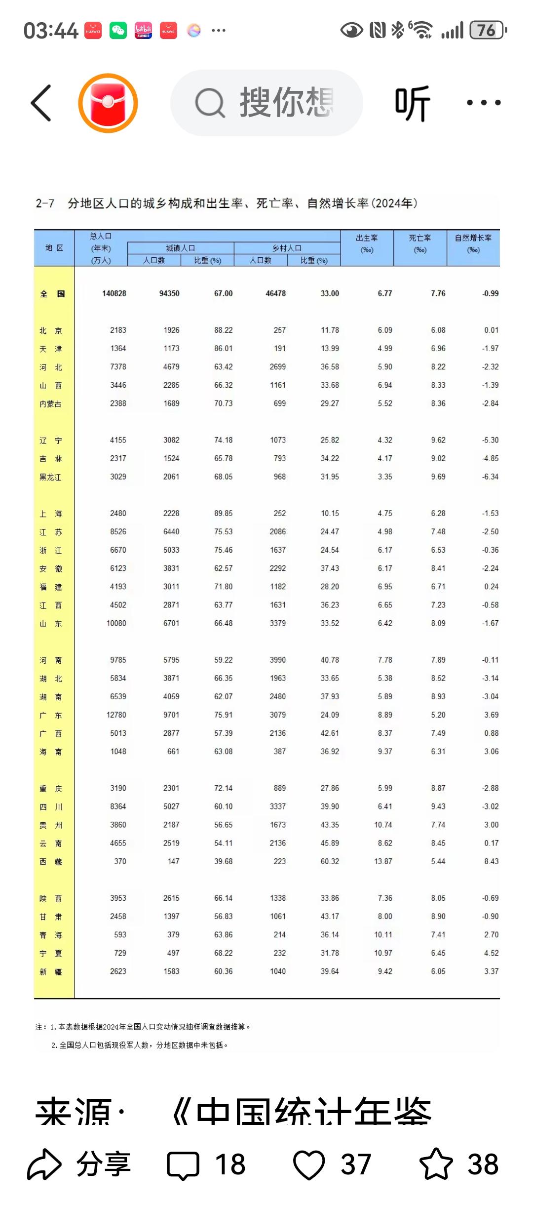 31省份去年人口出生率数据公布从去年人口出生率公布的数据来看，有一个奇怪的现象，
