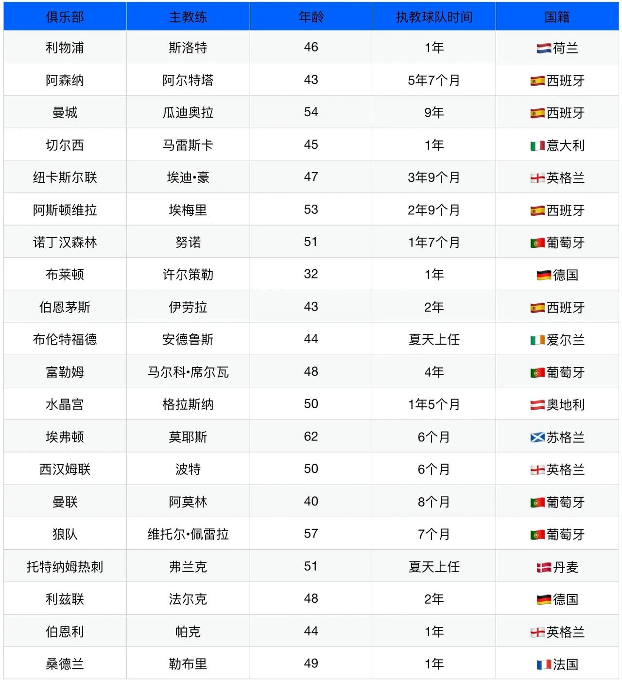 英超主教练执教时间长度，瓜迪奥拉9年排在第一，阿尔特塔已经5年排第二了。在英