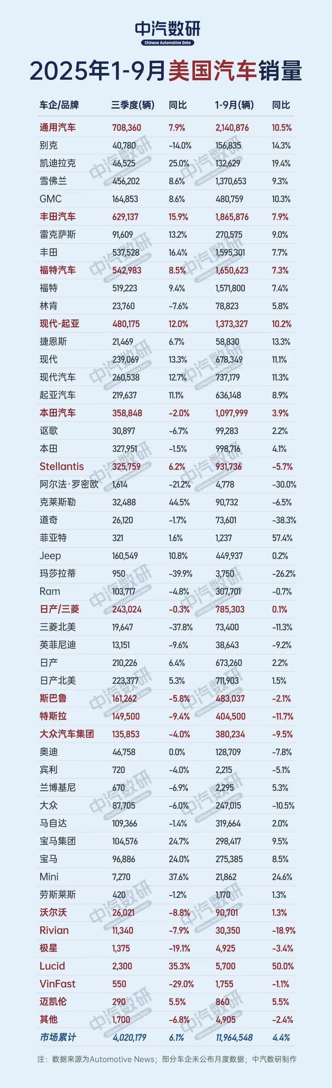 看看美国人都在买什么车，很多品牌在我们这边都绝迹了。​​​