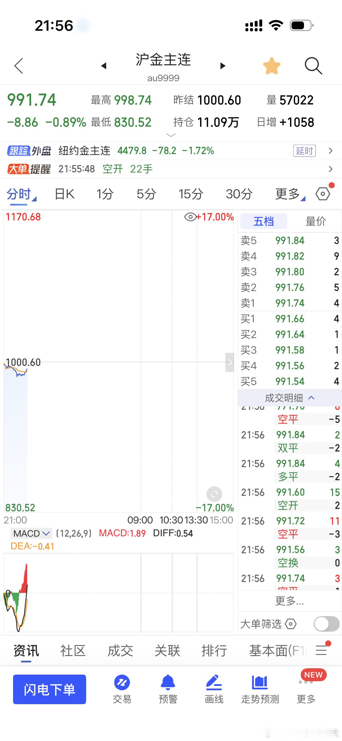 黄金直线跳水原因找到了黄金沪金合约刚刚疑似乌龙指，合约价格瞬间从996元/克被打