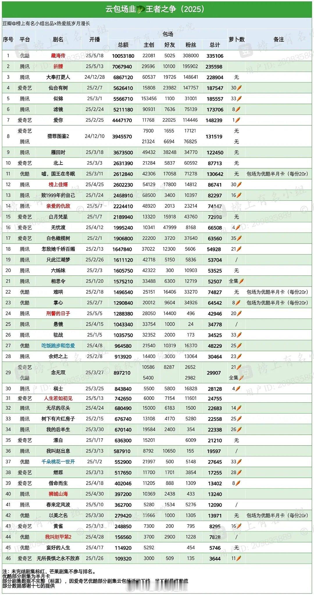 2025云包场一览​​​