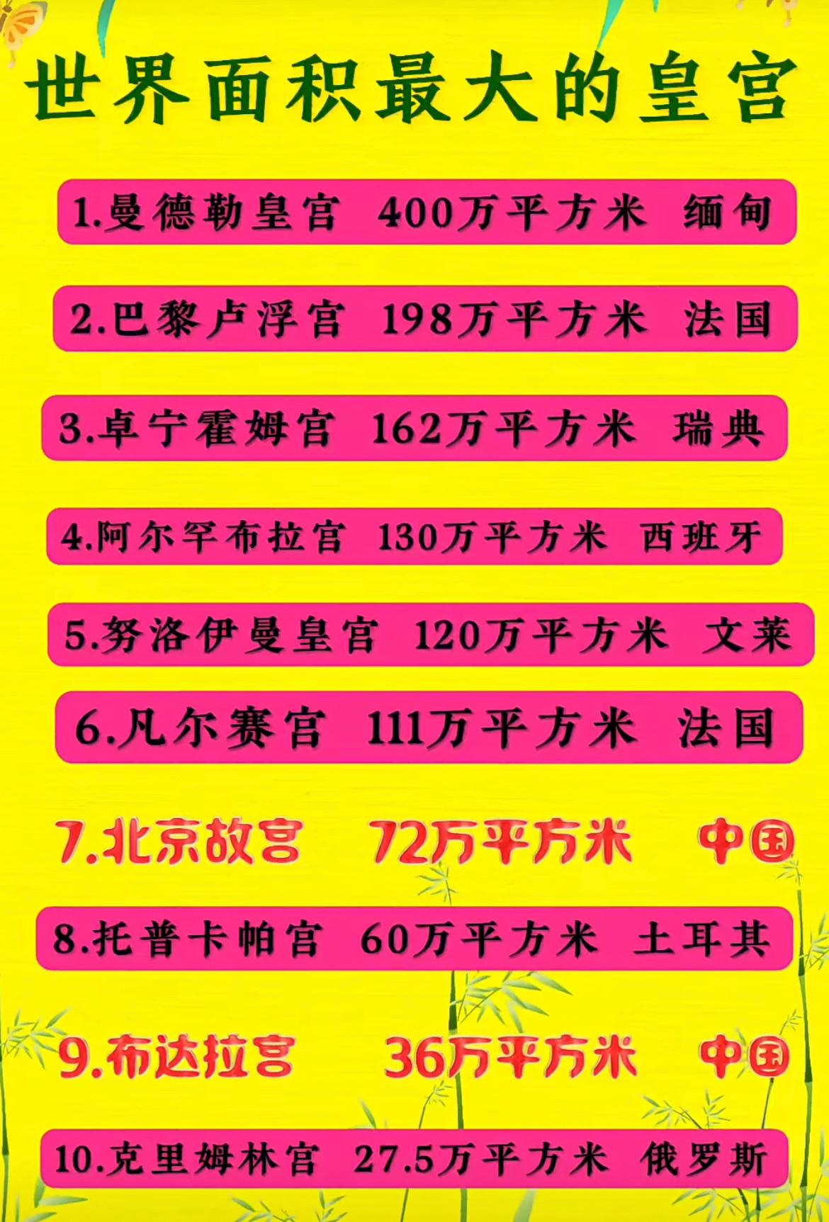 世界上面积最大的10座皇宫，故宫排第7名。皇宫