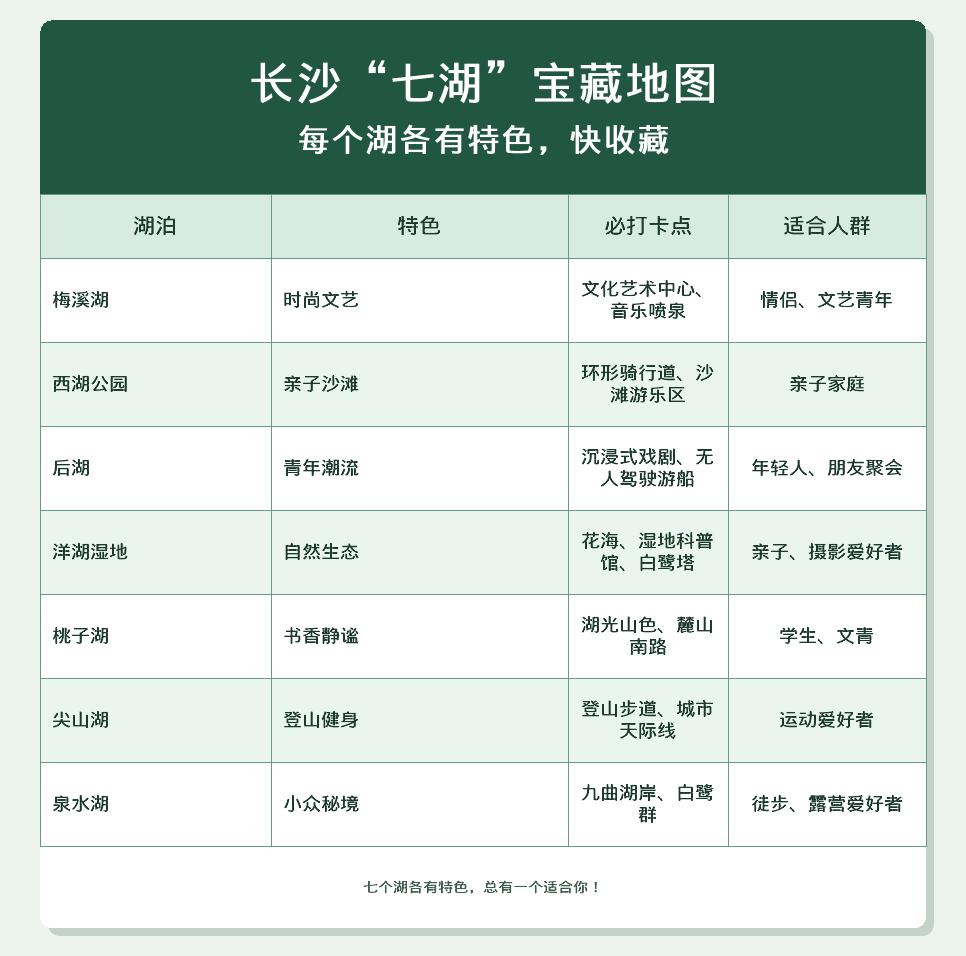 当岳麓山、橘子洲成为周末出游的“顶流”，长沙河西藏着的七片湖光山色，正成为本地人