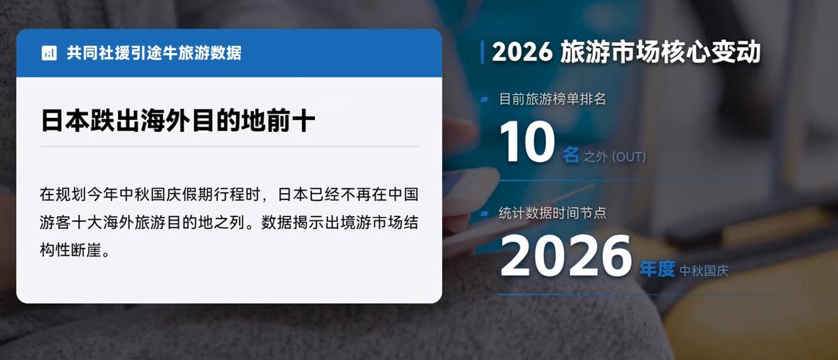 🌞日本媒体急了！中国游客大迁徙，都默契地不去日本了。10月7日，国庆7天游