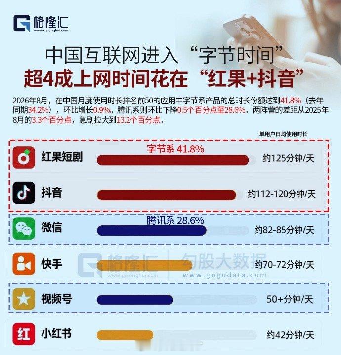 有的人一边吐槽短剧降智一边天天刷个没完没了吧突然一下不认字了第一个软件是叫红果吧#红果短剧降智#​