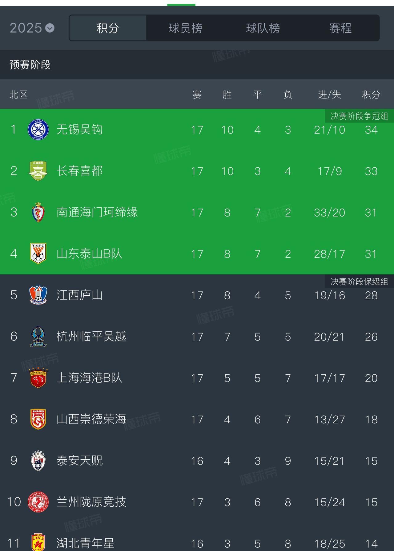 中乙联赛17轮战罢，冲甲组和保级组的形势已经初见端倪……广西恒宸42分领先南北两