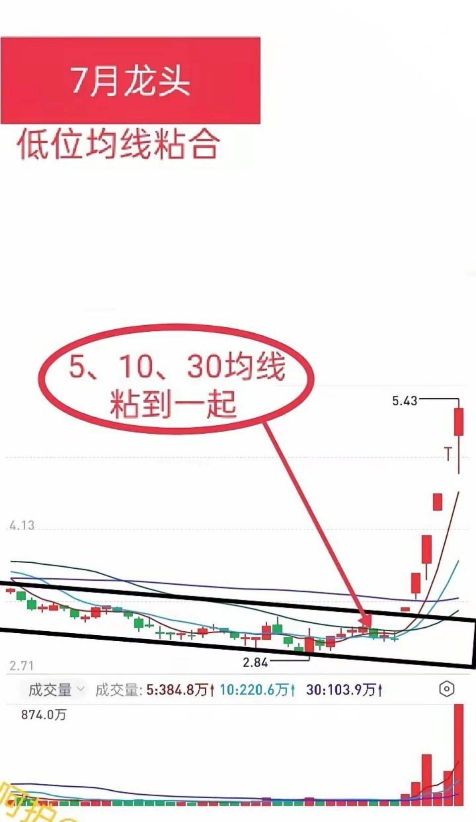 做股票就要懂主力的底牌。很多散户只看涨跌，高手在看筹码。今天分享一个超实用的技术