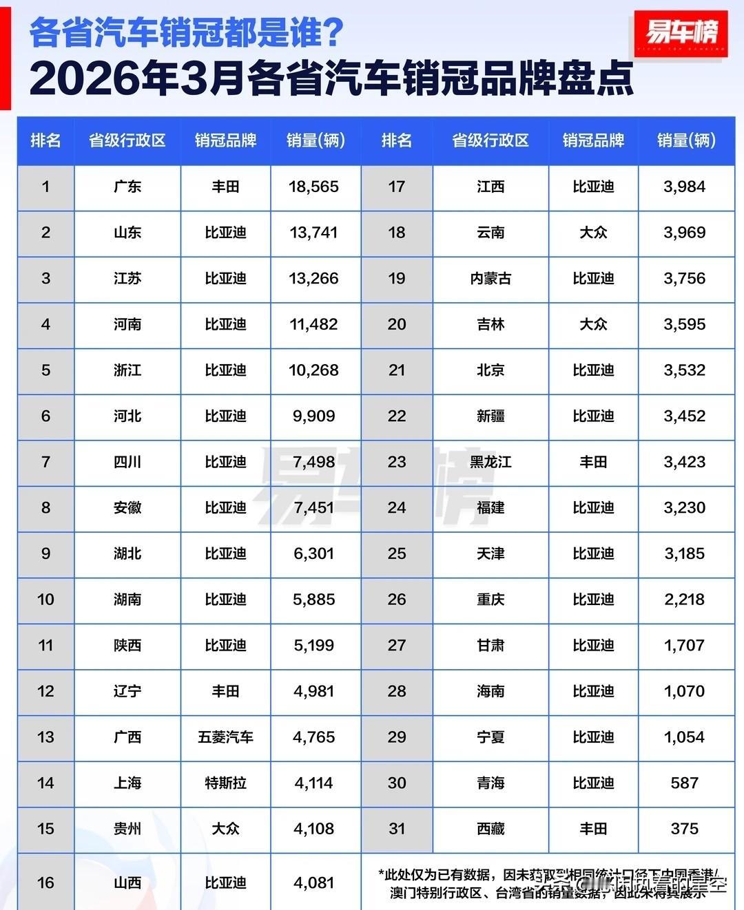 3月，比亚迪在北京卖了0.35万辆，销量第一3月，比亚迪在江苏卖了1.33万辆