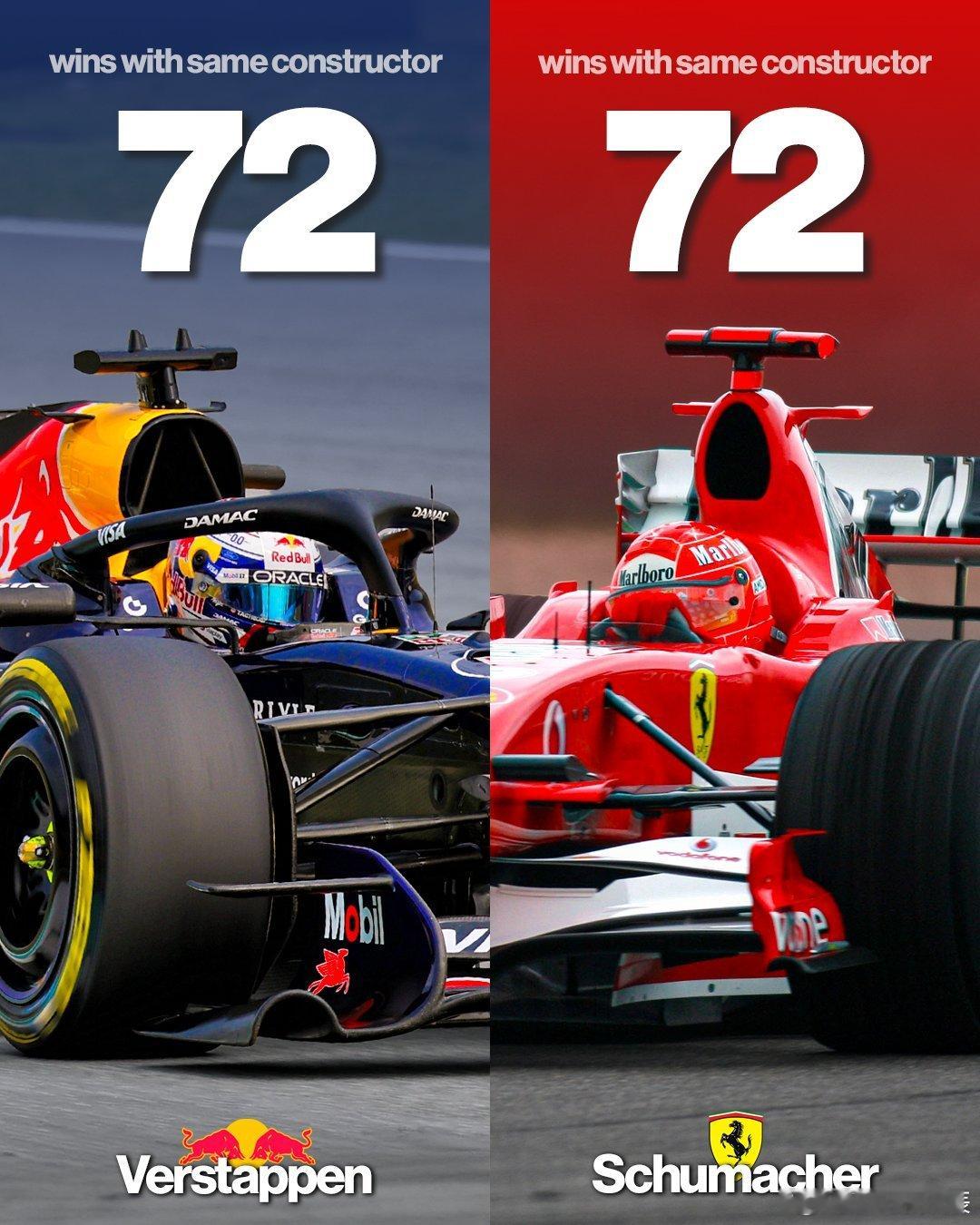 维斯塔潘：72舒马赫：72维斯塔潘会超越舒马赫的成就吗？F1​​​