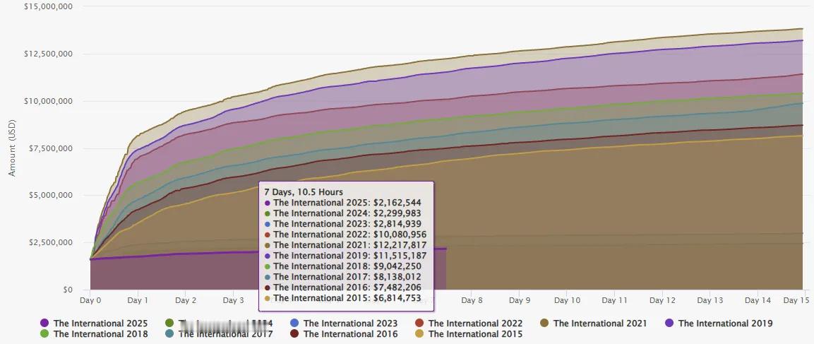 Dota2勇士令状推出六天后，2025年国际邀请赛的奖金池增长了约35%，目前奖