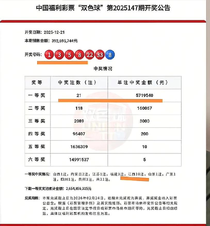 2025年江西人有点东西!运气爆棚!今天出的双色球，江西又中了10注。亿万富豪