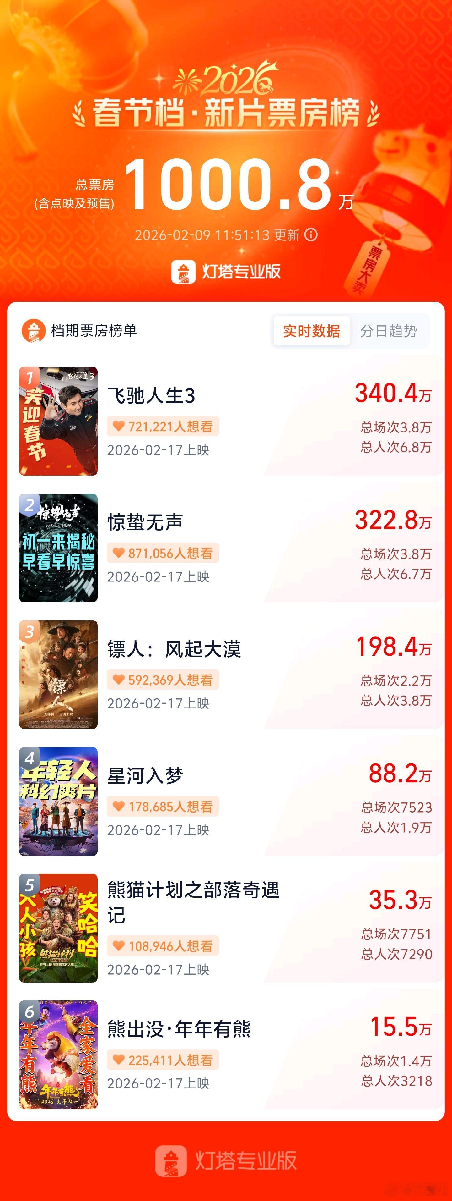 2026春节档新片预售票房破1000万据灯塔专业版，截至今日11时51分，20
