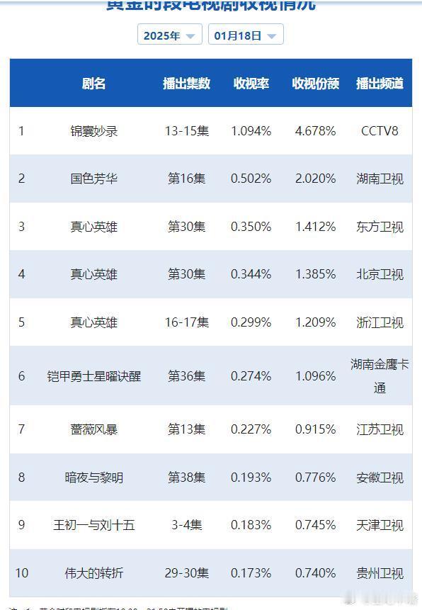 杨紫何惟芳惊险求生淬骨重生1月18日周六cvb收视日报，《国色芳华》0.50