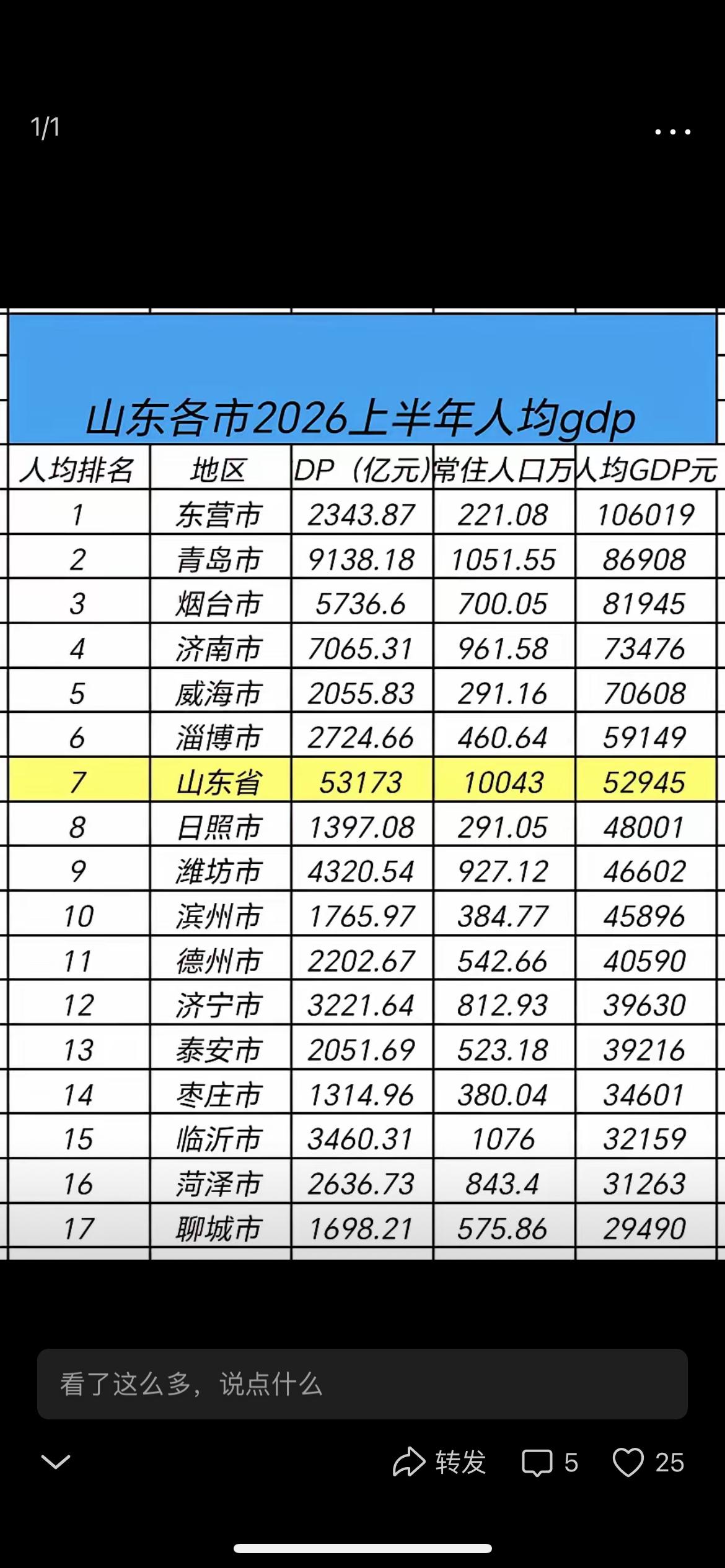 青岛是枣庄体量的七倍山东上半年经济数据出炉数据几家欢乐几家忧马太效应持续强