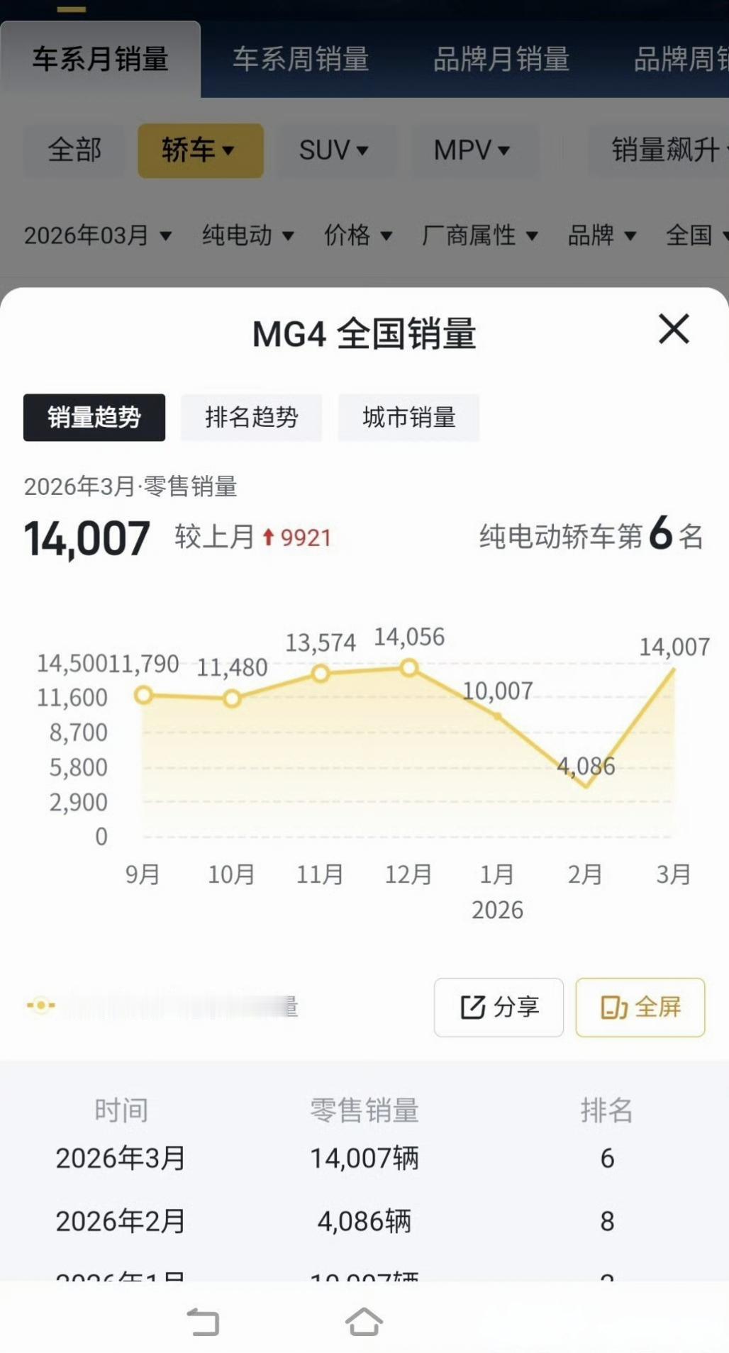 百款新车仅4台纯电爆款MG4卖这么火爆我没想到。现在很多新车其实火不火三月，