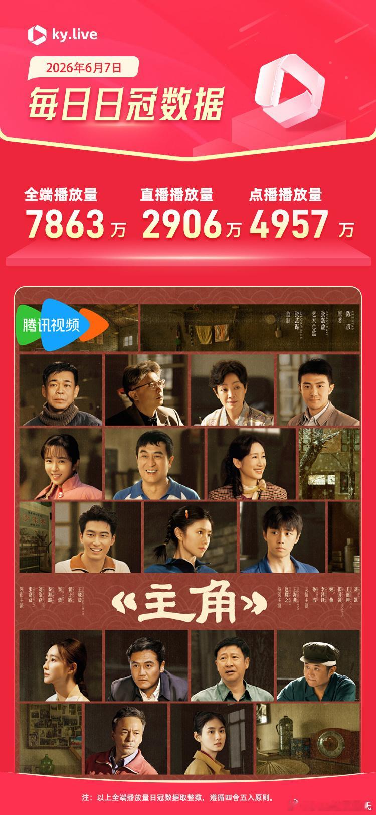 6.7酷云播放量全端播放量/网播播放量主角7863