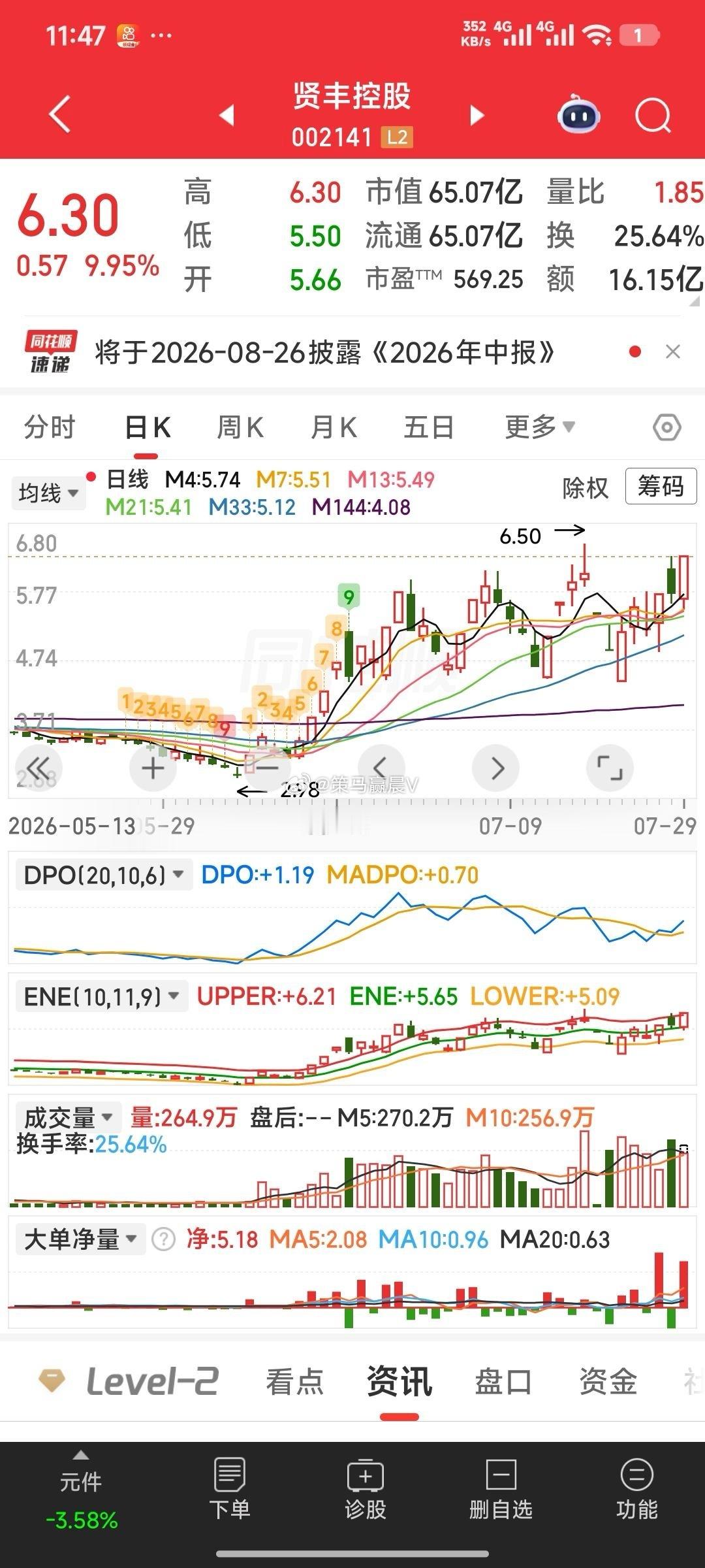 【好牛就要反复骑】1，今天接回了昨天下车的中电鑫龙，孚日股份，滨化股份。下车又再