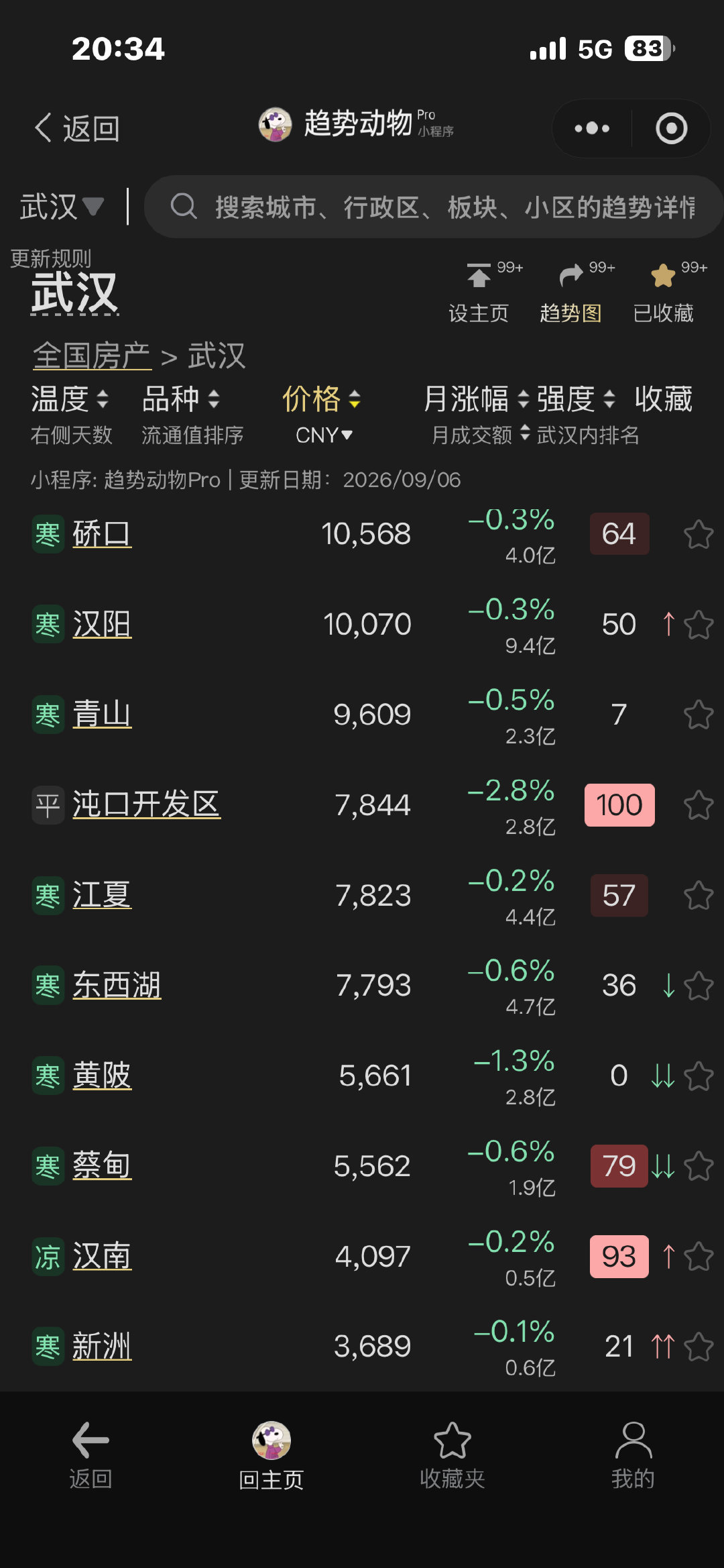 沌口房价是有人在大割肉？一个月跌了快三个点。。​​​