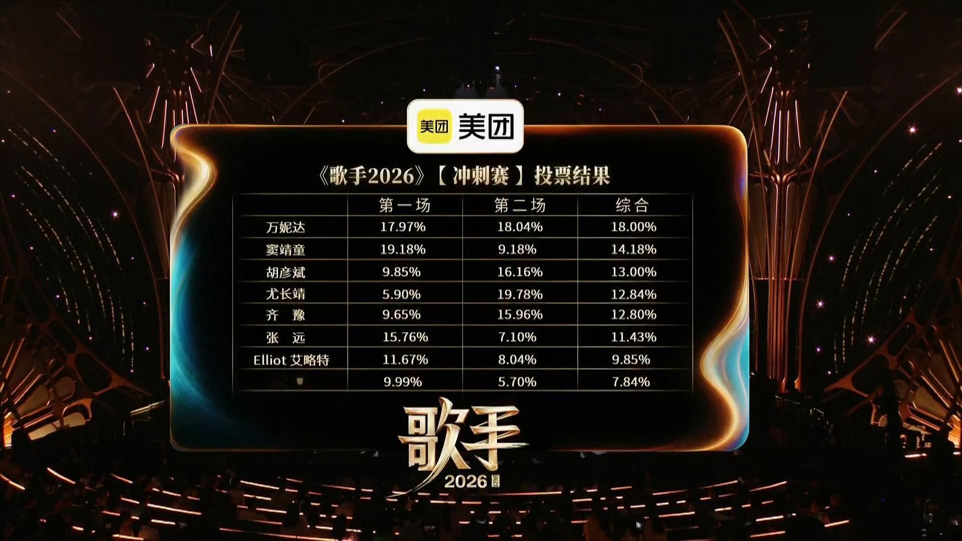 歌手排名|歌手直播虽然一个比一个难听，但歌手2026的热搜都是红稿啊第十一期【