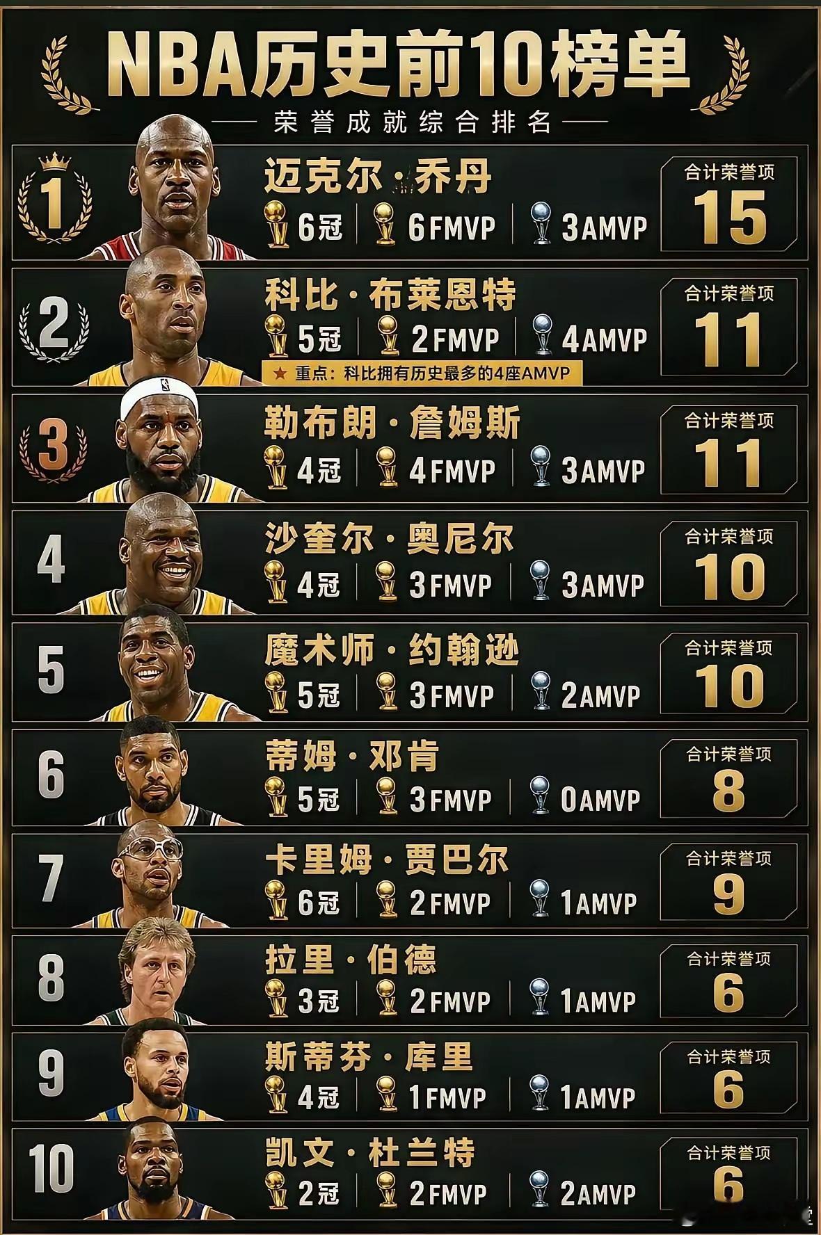 NBA荣誉成就前十历史榜单​​​