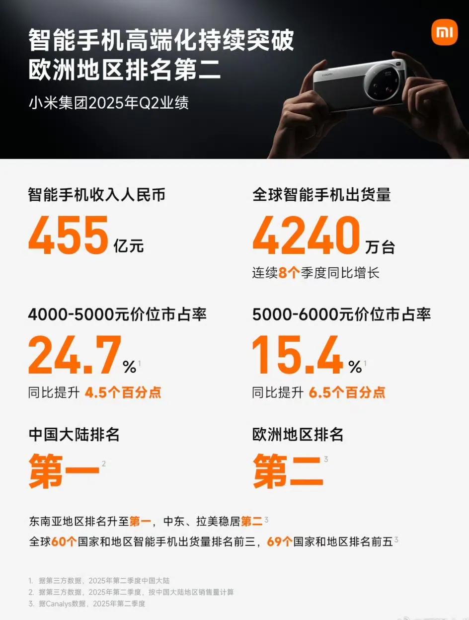小米第二季度财报来了，数据太炸了！💥营收1160亿，净利润108亿！更