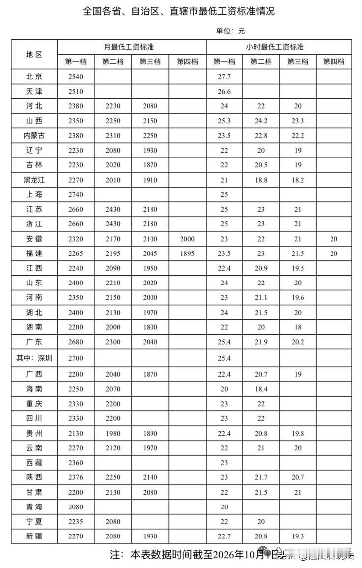 全国各地最低工资标准公布！10月8日，人社部网站发布全国各省、自治区、直辖市