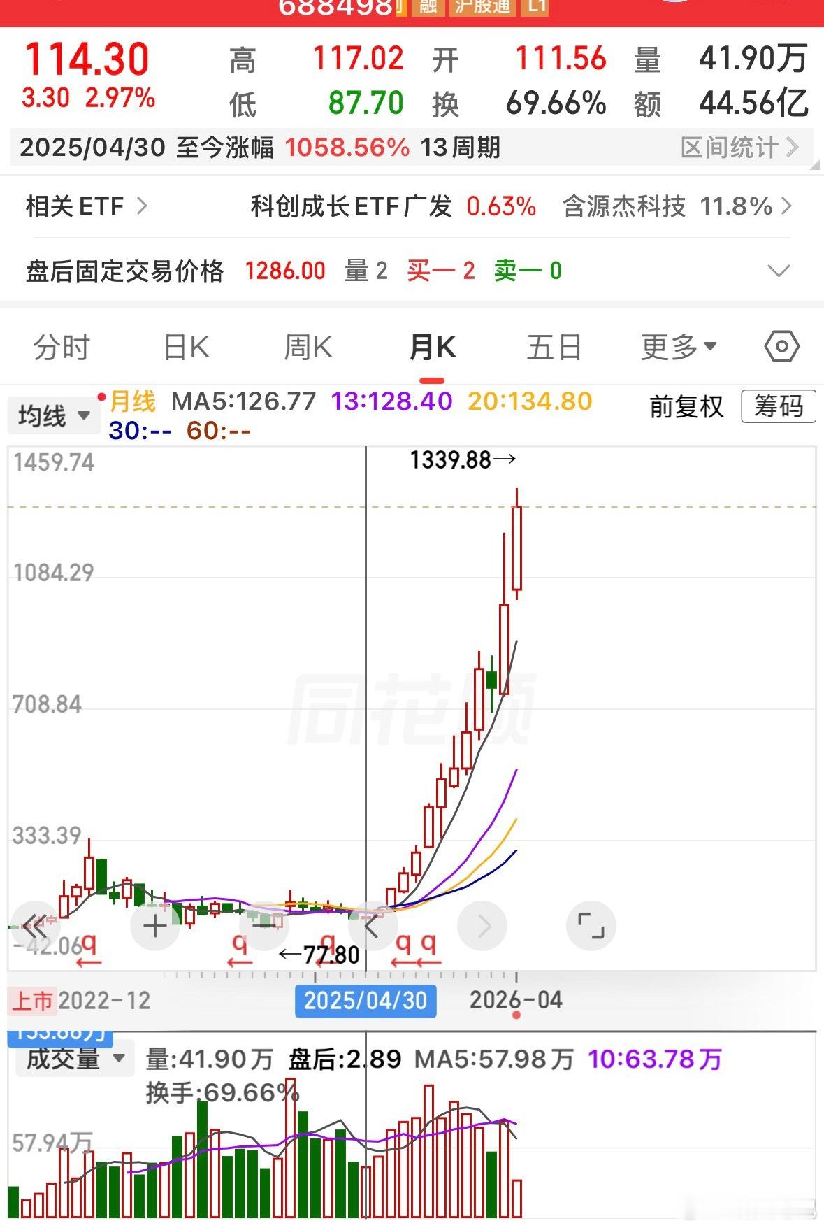 一年暴涨10倍！高估值背后，成败全看“兑现”这波走势太猛了，一年时间从100多冲