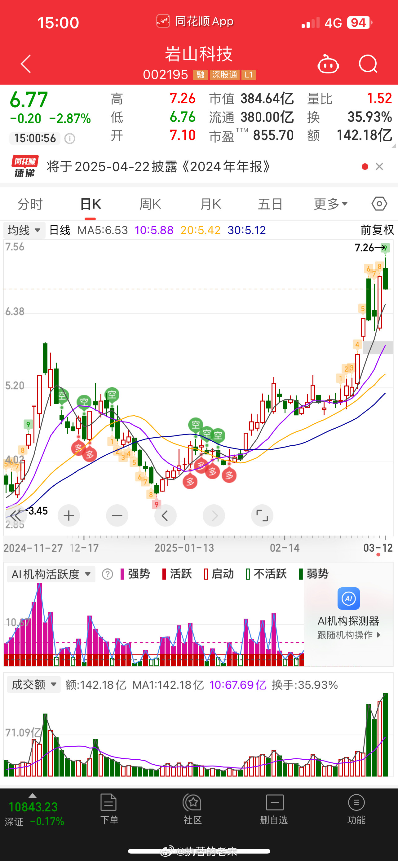 万万没想到今天岩山这种走势！[捂脸哭]​​​