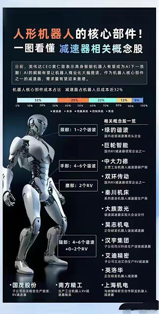 人形机器人的核心部件及其对应的国内领先企业：1.谐波减速器-绿的谐波（68