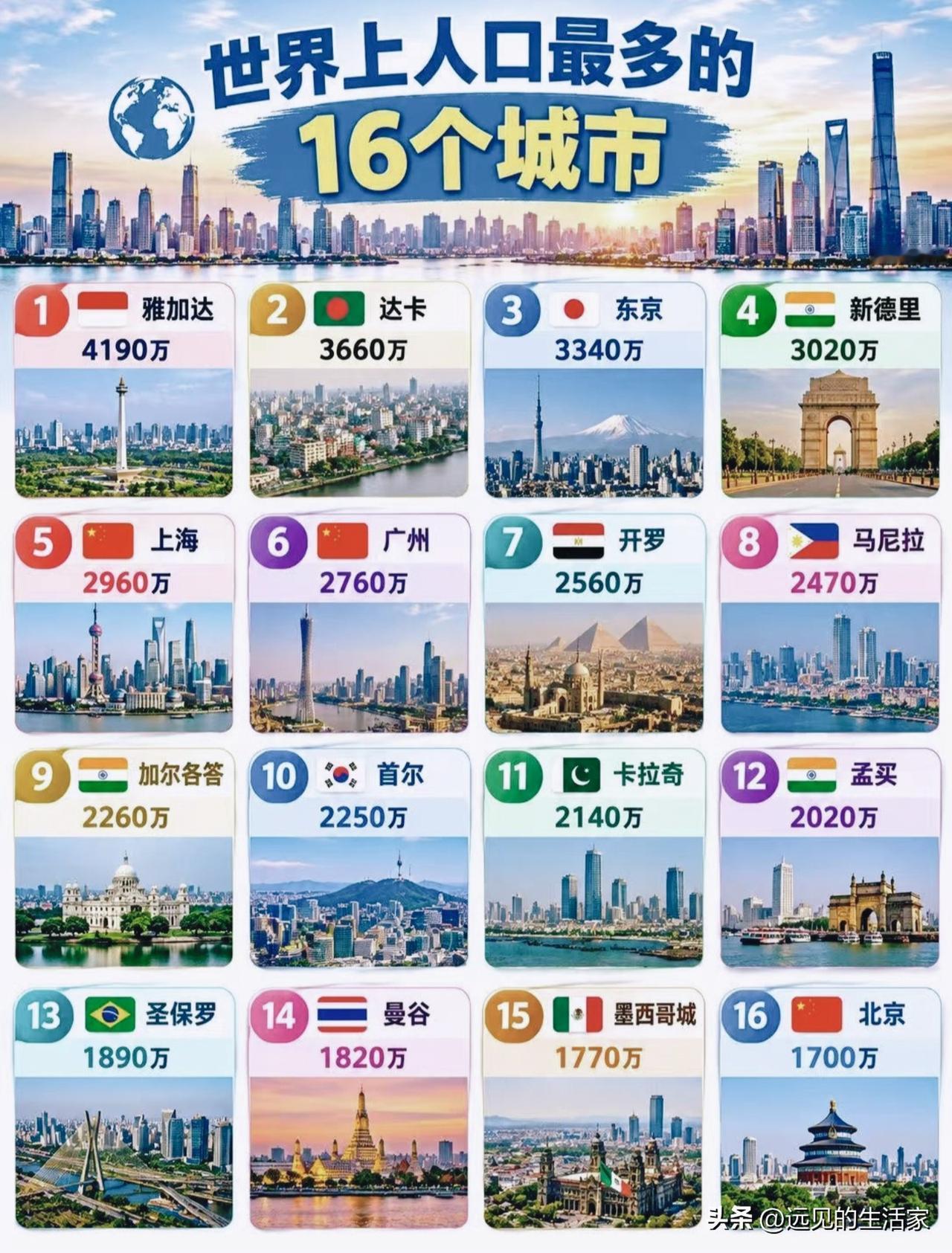 世界人口最多16城榜单！前4名亚洲占满，为什么统计数字看着这么夸张？📊这