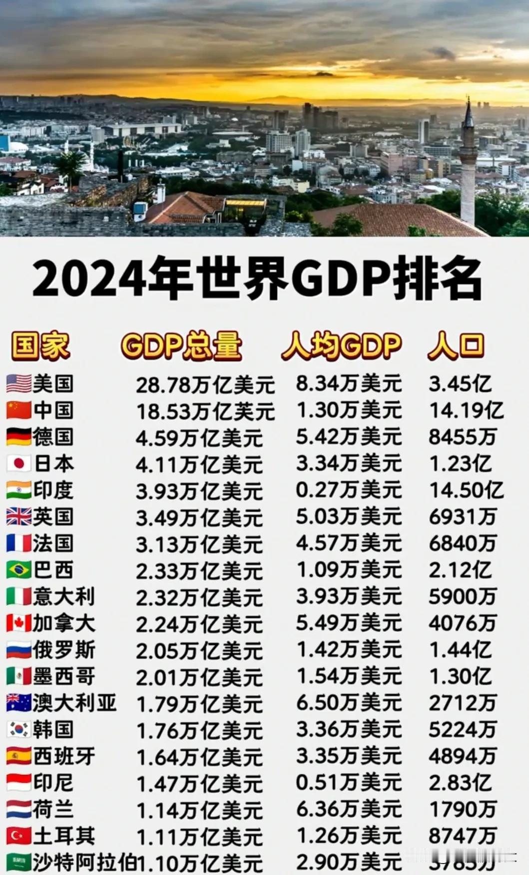 2024年世界主要经济体的GDP总量、人均GDP排名情况如下：我国的GDP总量已