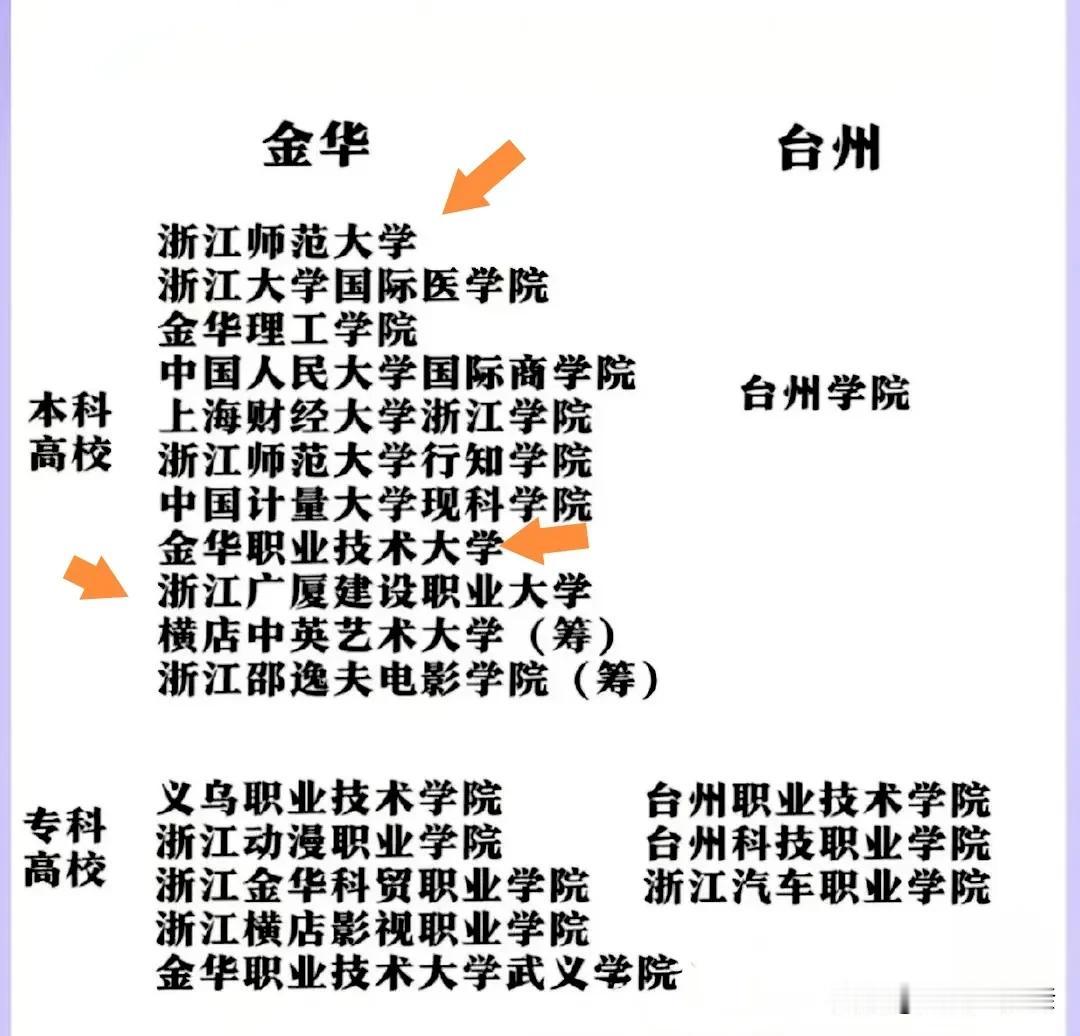 原来金华有这么多本专科高校，金华相比于台州而言，本科和专科高校的数量要多很多很多