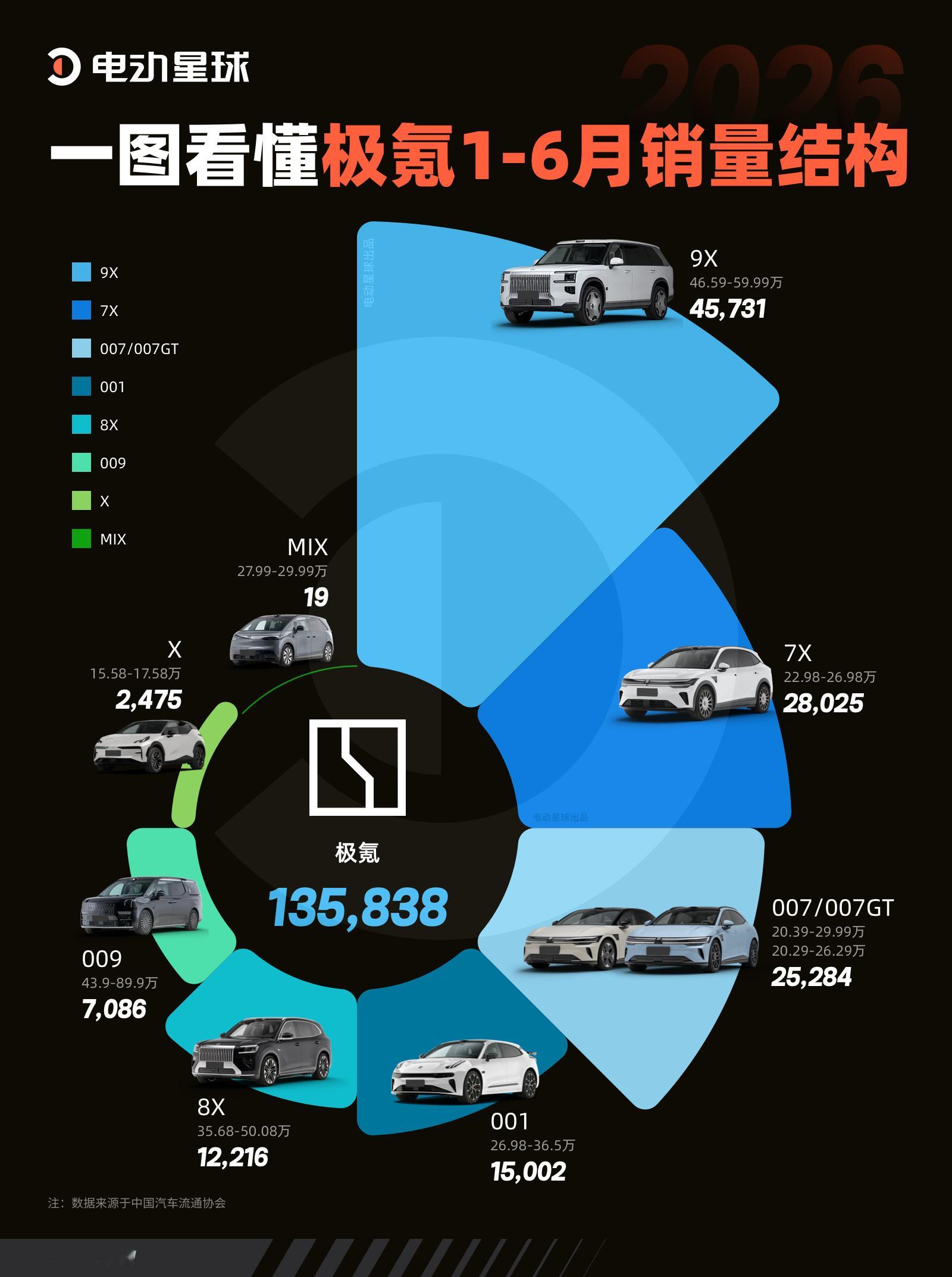 极氪 2026 年上半年国内零售销量 135,838 台  9X 依旧...