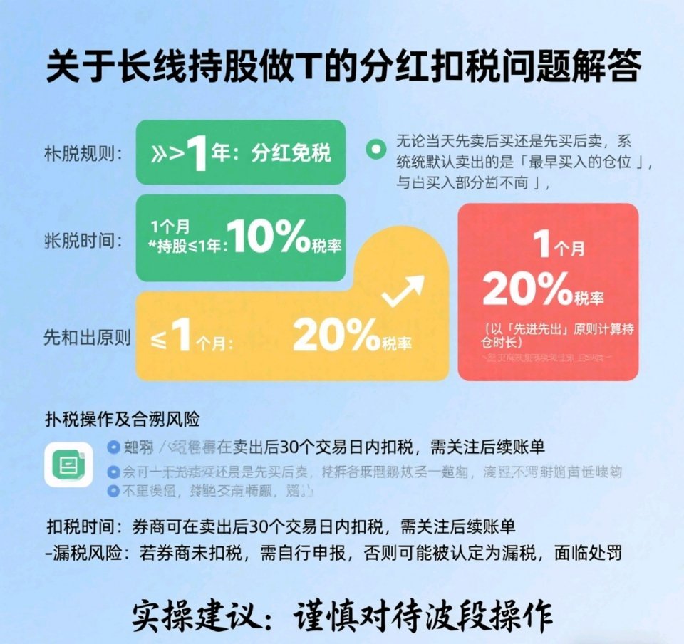 关于长线持股做T的分红扣税问题，解答如下：一、扣税规则与先进先出原则1. 持