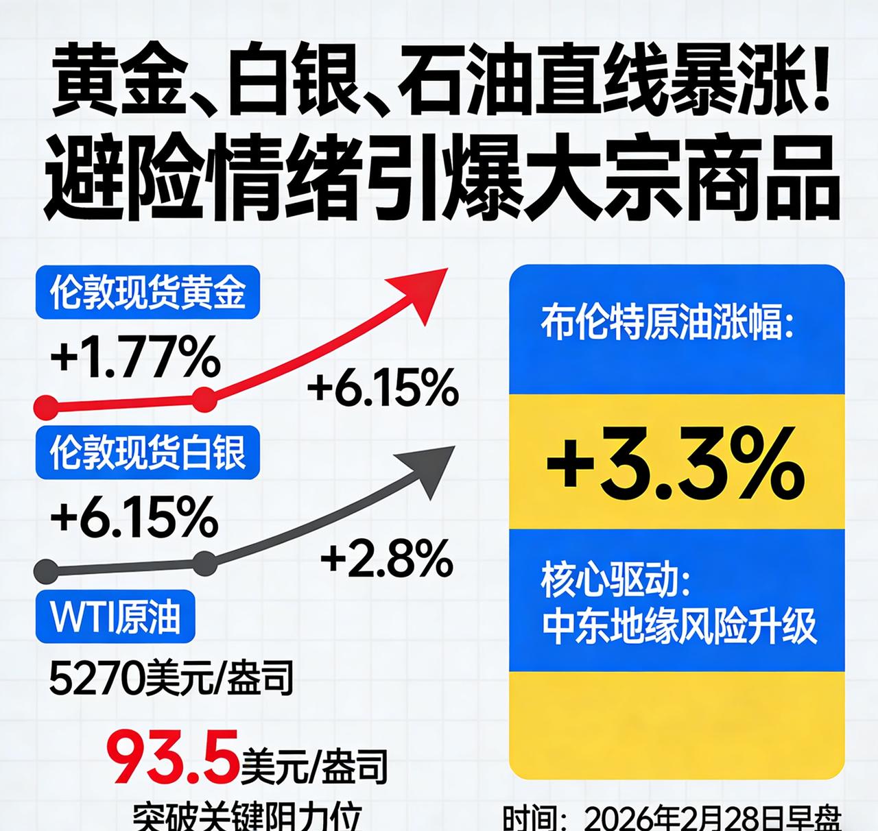黄金、白银、石油直线暴涨！避险情绪引爆大宗商品。受中东局势急剧升温、全球避险资