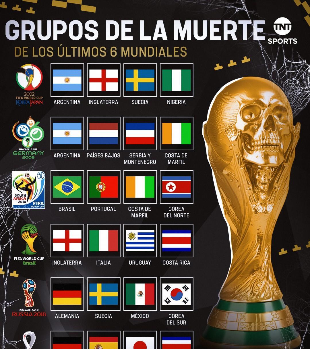 这是《TNTsports》评选出的过去六届世界杯的死亡之组，这里边德国人成了最