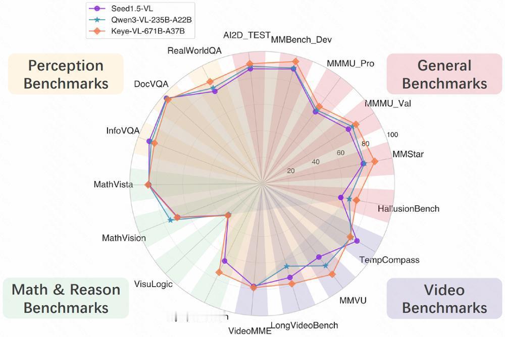 快手开源了多模态大模型Keye-VL-671B-A37B这个模型有点集各家之长了