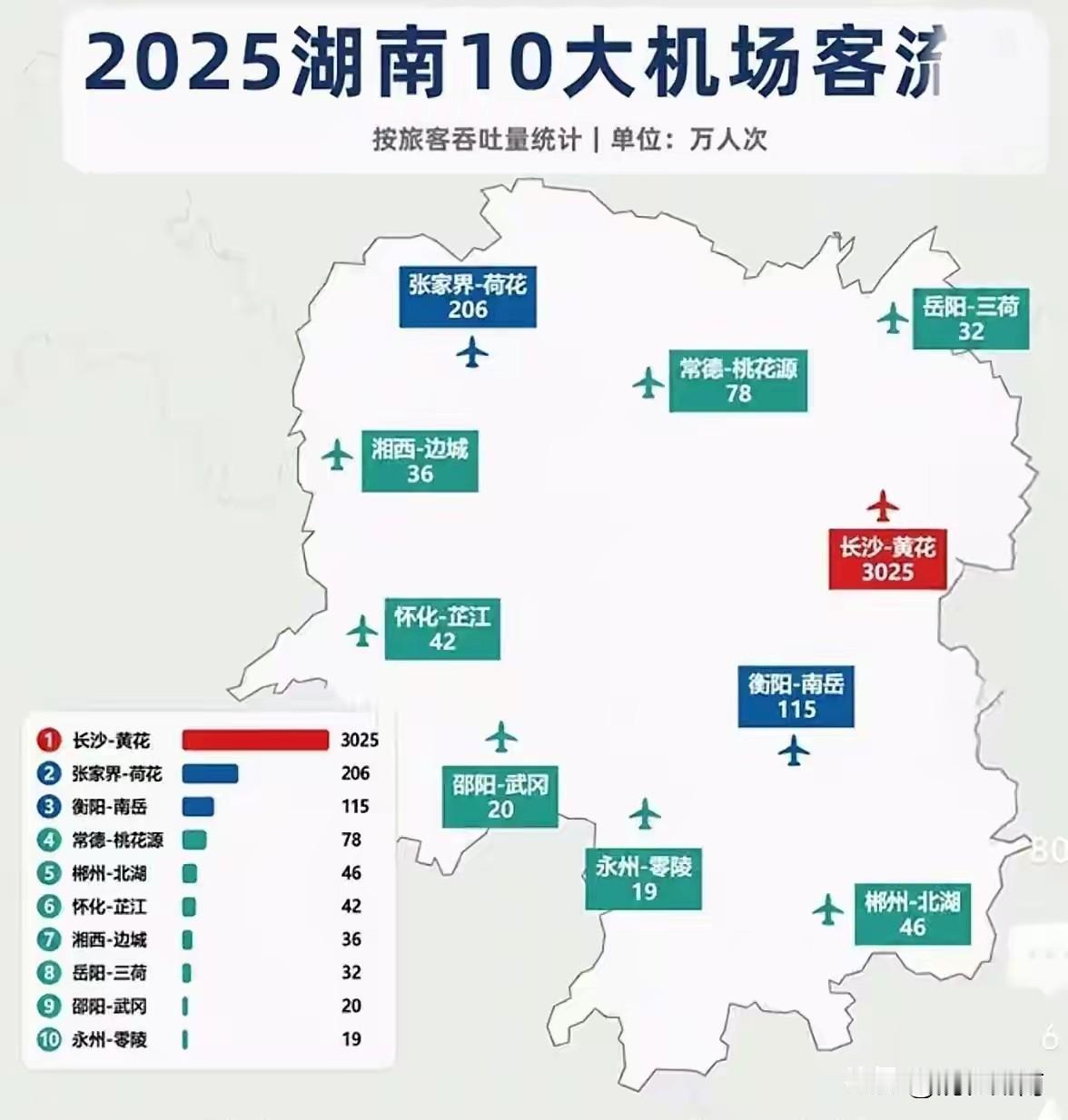湖南十大机场客流排行榜！根据湖南机场旅客吞吐量排行榜，黄花机场一枝独秀！稳居第