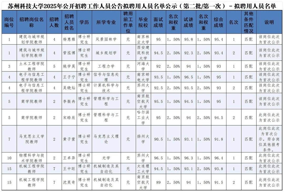 苏州科技大学2025教师聘用名单