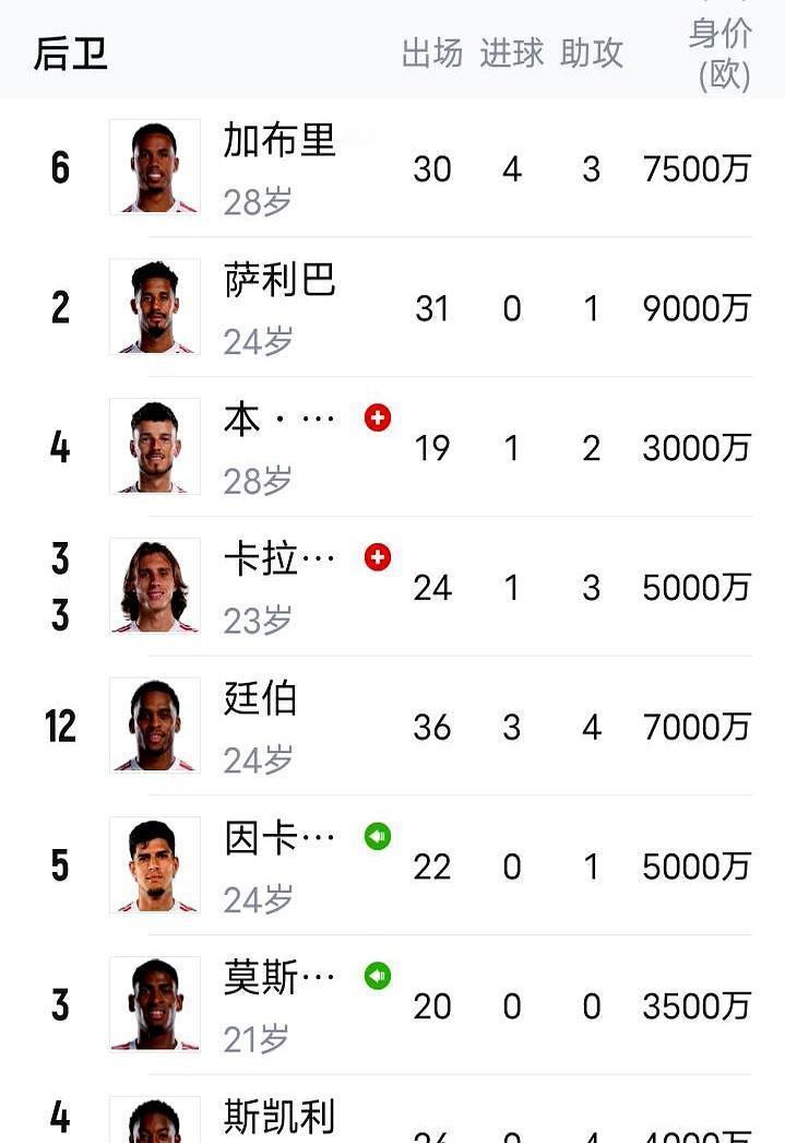 联赛第一，狂轰98球，队内头号射手，才进13个。新来的中锋约克雷斯，13球