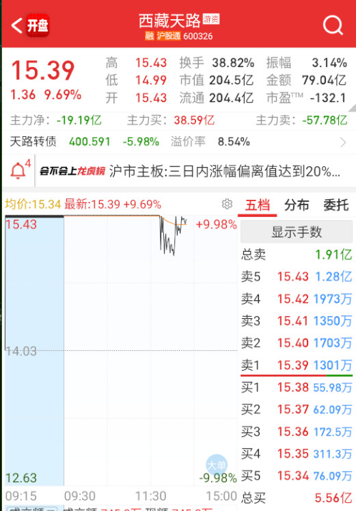 $西藏天路sh600326$封不封都枯竭了。​​​